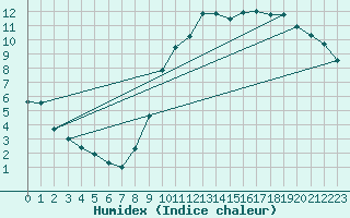 Courbe de l'humidex pour Angers-Beaucouz (49)