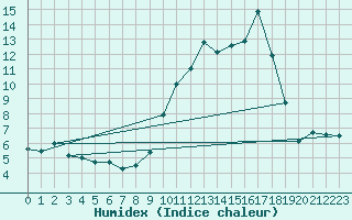 Courbe de l'humidex pour Chteau-Chinon (58)