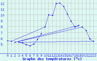 Courbe de tempratures pour Bessans-Clim (73)