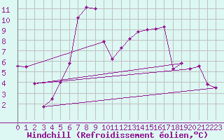 Courbe du refroidissement olien pour Tirgoviste