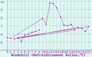 Courbe du refroidissement olien pour Sennybridge