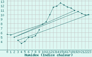 Courbe de l'humidex pour Marcenat (15)