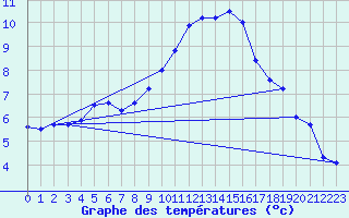 Courbe de tempratures pour Egolzwil