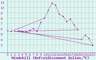 Courbe du refroidissement olien pour Banloc