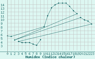 Courbe de l'humidex pour Ploeren (56)