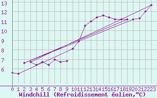 Courbe du refroidissement olien pour Six-Fours (83)