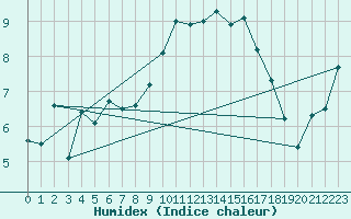 Courbe de l'humidex pour Camborne