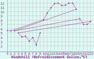 Courbe du refroidissement olien pour Le Chteau-d