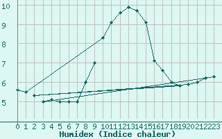 Courbe de l'humidex pour Moldova Veche