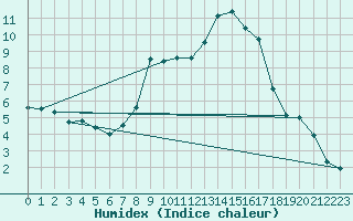 Courbe de l'humidex pour Kitzingen