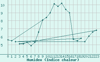 Courbe de l'humidex pour Gsgen