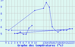 Courbe de tempratures pour Penhas Douradas