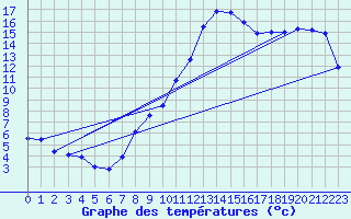 Courbe de tempratures pour Cham