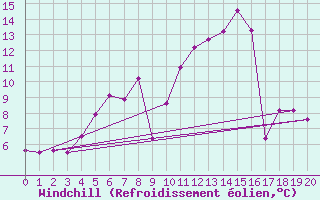 Courbe du refroidissement olien pour Gaardsjoe