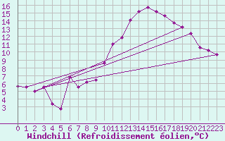 Courbe du refroidissement olien pour Gourdon (46)