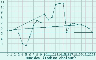 Courbe de l'humidex pour Kitzingen