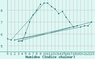 Courbe de l'humidex pour Arkona