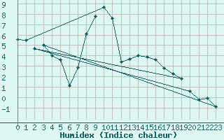 Courbe de l'humidex pour Murau