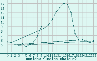 Courbe de l'humidex pour La Pinilla, estacin de esqu