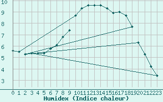 Courbe de l'humidex pour San Vicente de la Barquera