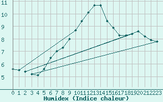 Courbe de l'humidex pour Saint-Dizier (52)