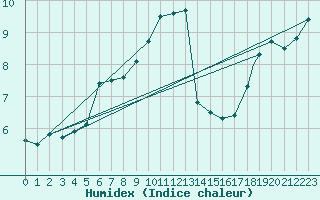 Courbe de l'humidex pour Berlevag