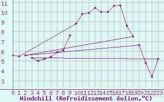 Courbe du refroidissement olien pour Lannion (22)