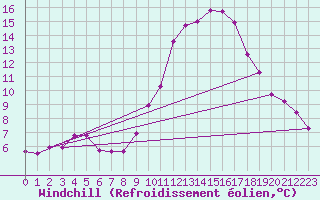 Courbe du refroidissement olien pour Saint-Nazaire (44)