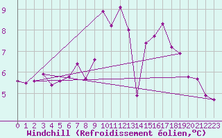 Courbe du refroidissement olien pour Poitiers (86)