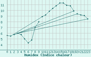 Courbe de l'humidex pour Capel Curig
