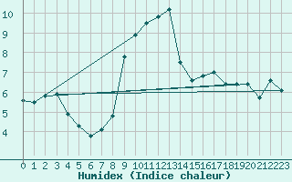 Courbe de l'humidex pour Les Charbonnires (Sw)