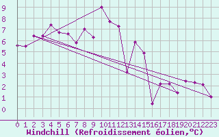 Courbe du refroidissement olien pour Altnaharra