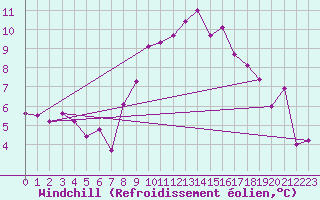 Courbe du refroidissement olien pour Hoogeveen Aws