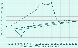 Courbe de l'humidex pour Moleson (Sw)