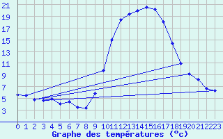 Courbe de tempratures pour Saint-Girons (09)