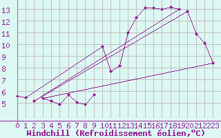 Courbe du refroidissement olien pour Lanvoc (29)