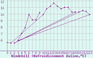 Courbe du refroidissement olien pour Corsept (44)