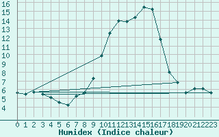 Courbe de l'humidex pour Sombor