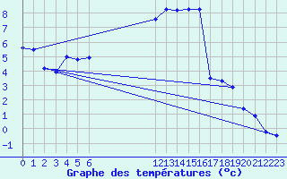 Courbe de tempratures pour Leutkirch-Herlazhofen