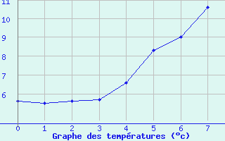 Courbe de tempratures pour Afjord Ii