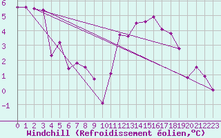 Courbe du refroidissement olien pour Mourmelon-le-Grand (51)