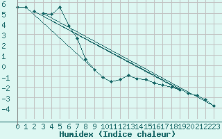 Courbe de l'humidex pour Napf (Sw)