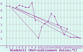 Courbe du refroidissement olien pour Aflenz