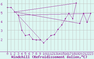 Courbe du refroidissement olien pour Munte (Be)