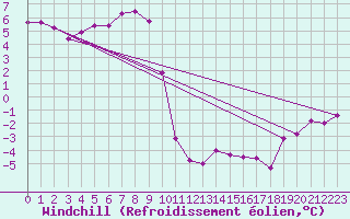 Courbe du refroidissement olien pour Tromso Skattora