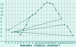 Courbe de l'humidex pour Kempten