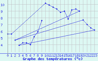 Courbe de tempratures pour Alpe-d