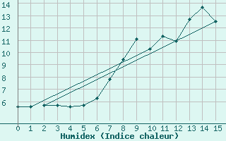 Courbe de l'humidex pour Kilpisjarvi Saana