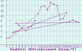 Courbe du refroidissement olien pour Lannion (22)