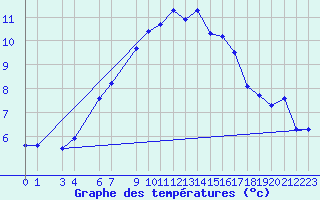 Courbe de tempratures pour Variscourt (02)